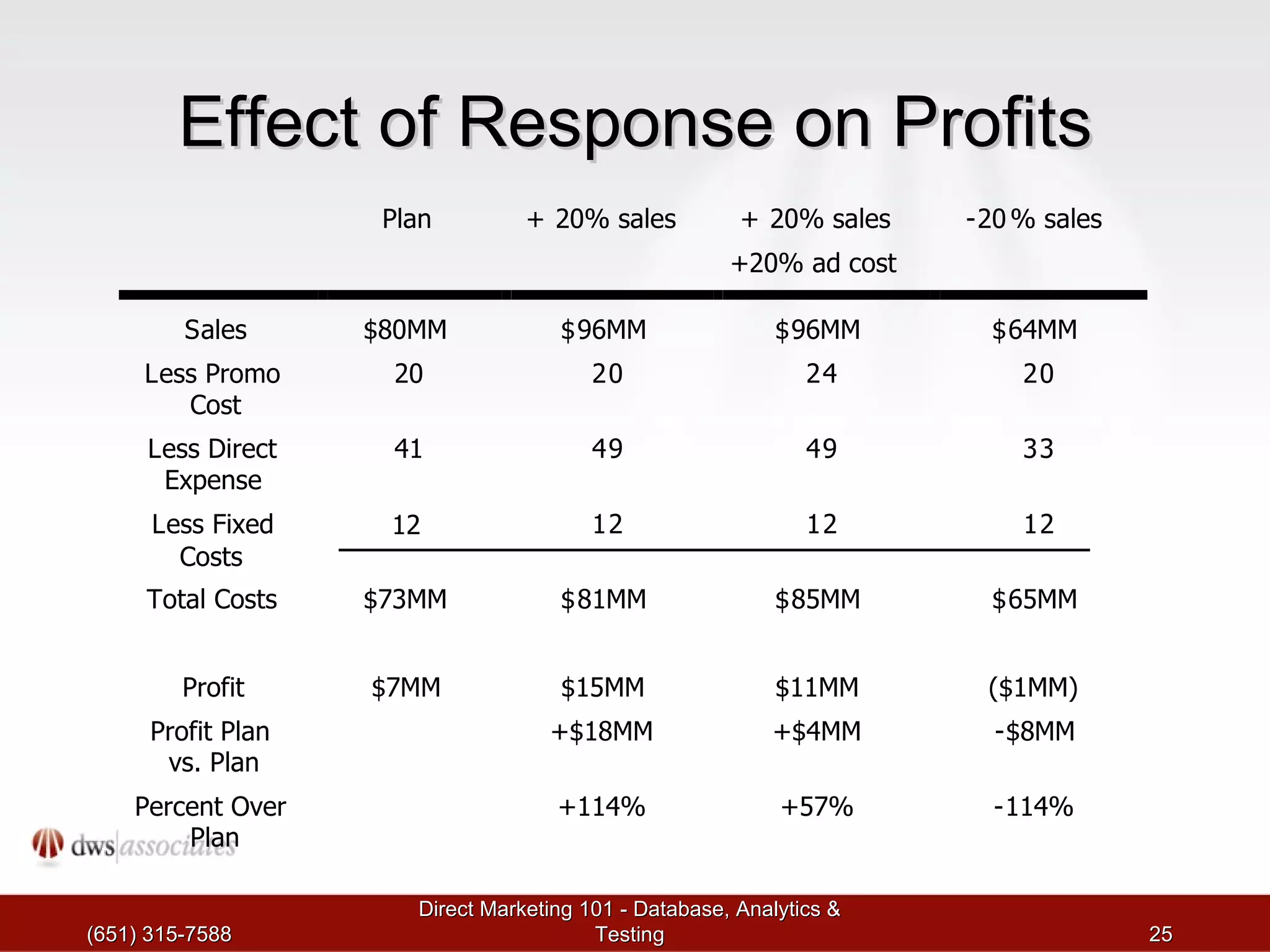 Effect of Response on Profits (651) 315-7588 Direct Marketing 101 - Database, Analytics & Testing Plan + 20% sales + 20% sales +20% ad cost - 20 % sales S ales $80MM $ 96MM $ 96MM $ 64MM L ess Promo  Cost 20 2 0 2 4 2 0 L ess Direct  Expense 41 4 9 4 9 3 3 L ess Fixed  Costs 12 1 2 1 2 1 2 T otal Costs $73MM $ 81MM $ 85MM $ 65MM Profit $7MM $15MM $11MM ($1MM) Profit Plan  vs. Plan +$18MM +$4MM - $8MM Percent Over  Plan +114% +57% - 114% 