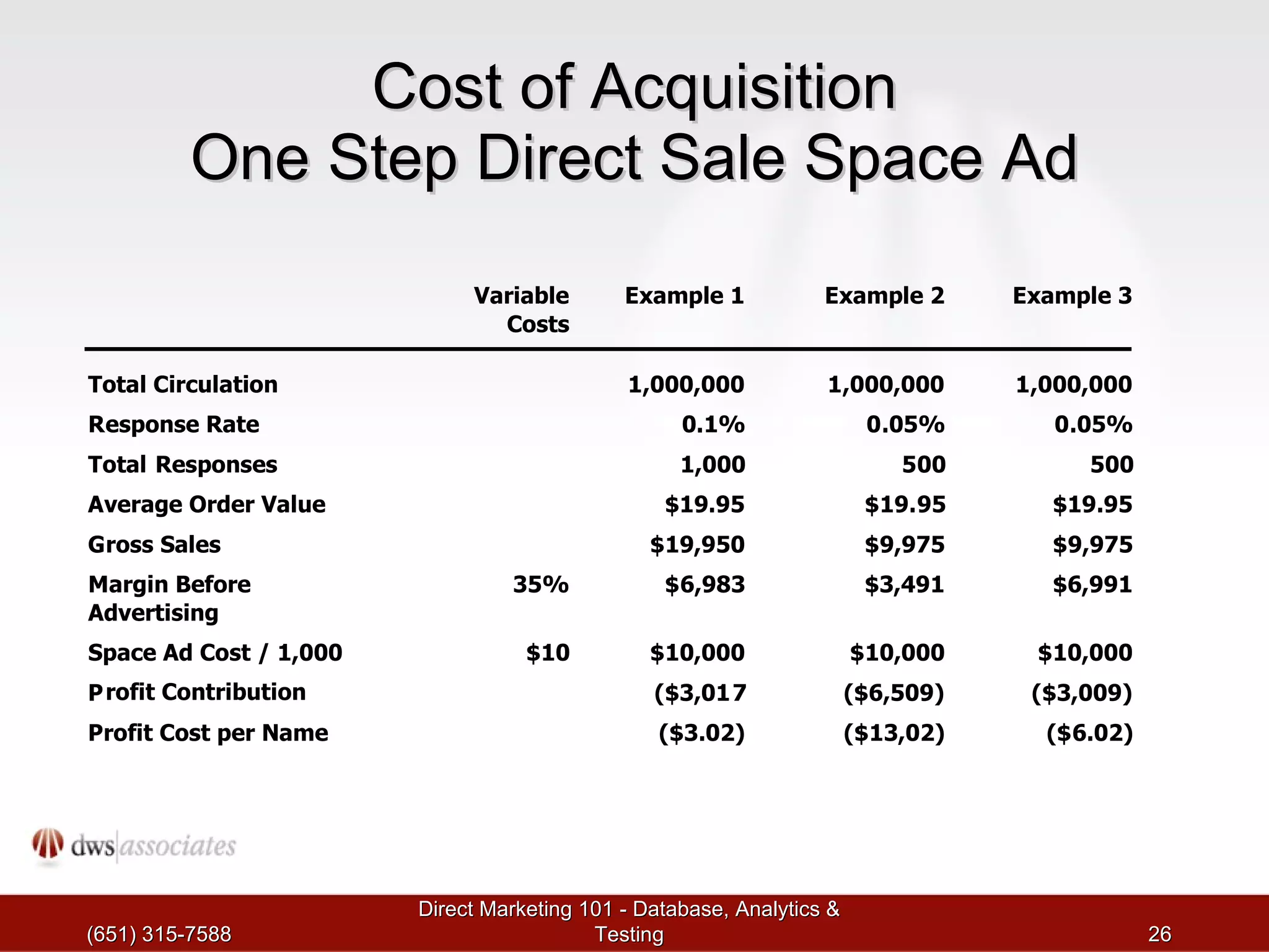 Cost of Acquisition One Step Direct Sale Space Ad (651) 315-7588 Direct Marketing 101 - Database, Analytics & Testing V ariable  Costs E xample 1 E xample 2 E xample 3 T otal Circulation 1 ,000,000 1 ,000,000 1 ,000,000 R esponse Rate 0.1% 0 .05% 0 .05% T otal  Responses 1 ,000 5 00 5 00 A verage Order Value $19.95 $ 19. 95 $19.95 G ross Sales $ 19,950 $ 9,975 $ 9,975 M argin Before  Advertising 35% $ 6,983 $3,491 $6,991 S pace Ad Cost / 1,000 $ 10 $ 10,000 $ 10,000 $ 10,000 P rofit Contribution ( $3,01 7 ( $6,509) ( $3,009) P rofit Cost per Name ( $3.02) ( $ 13,02) ($ 6.02) 