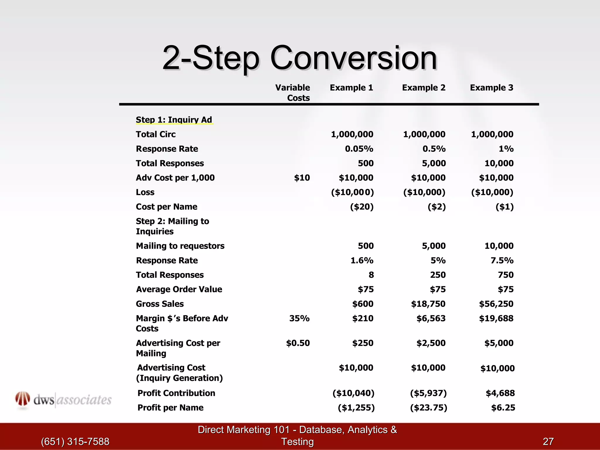 2-Step Conversion (651) 315-7588 Direct Marketing 101 - Database, Analytics & Testing V ariable  Costs E xample 1 E xample 2 E xample 3 S tep 1: Inquiry Ad T otal Circ 1 ,000,000 1 ,000,000 1 ,000,000 R esponse Rate 0.05% 0 .5% 1 % T otal Responses 500 5 ,0 00 1 0 ,000 A dv Cost per 1,000 $10 $ 10,000 $ 10,000 $ 10,000 L oss ($10,00 0 ) ( $10,000) ( $10,000) C ost per Name ( $20) ( $2) ( $1) Step 2: Mailing to  Inquiries M ailing to requestors 5 00 5 ,000 1 0,000 Response Rate 1.6% 5% 7.5% Total Responses 8 250 750 Average Order Value $ 75 $75 $75 Gross Sales $600 $18,750 $56,250 Margin $ ’ s Before Adv  Costs 35% $210 $6,563 $19,688 Advertising Cost per  Mailing $0.50 $250 $2,500 $5,000 Advertising Cost  (Inquiry Generation) $10,000 $10,000 $10,000 Profit Contribution ($10,040) ( $5,937) $4,688 Profit per Name ( $ 1,255) ($23. 75) $ 6. 25 