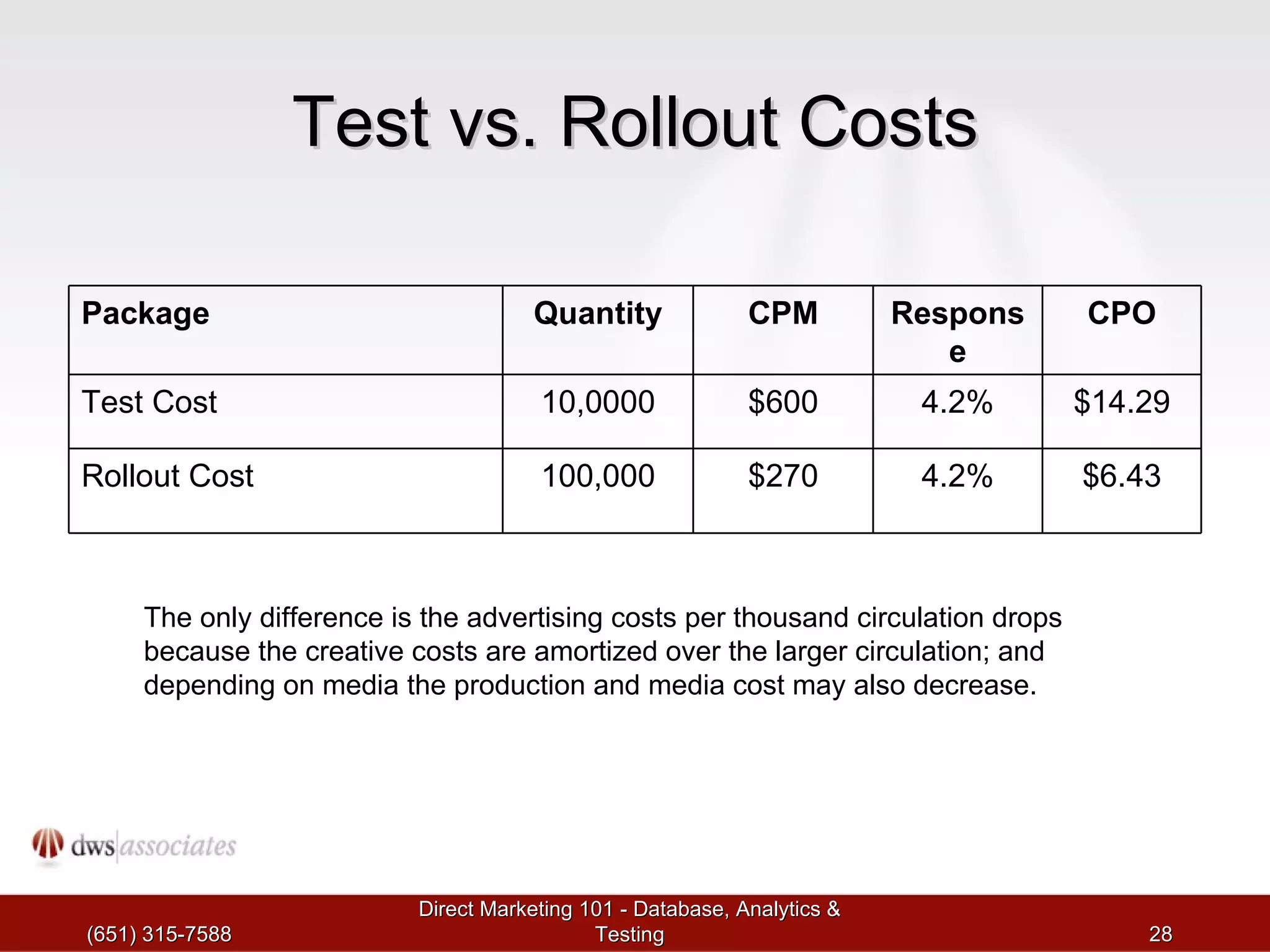Test vs. Rollout Costs (651) 315-7588 Direct Marketing 101 - Database, Analytics & Testing The only difference is the advertising costs per thousand circulation drops because the creative costs are amortized over the larger circulation; and depending on media the production and media cost may also decrease. Package Quantity CPM Response CPO Test Cost 10,0000 $600 4.2% $14.29 Rollout Cost 100,000 $270 4.2% $6.43 