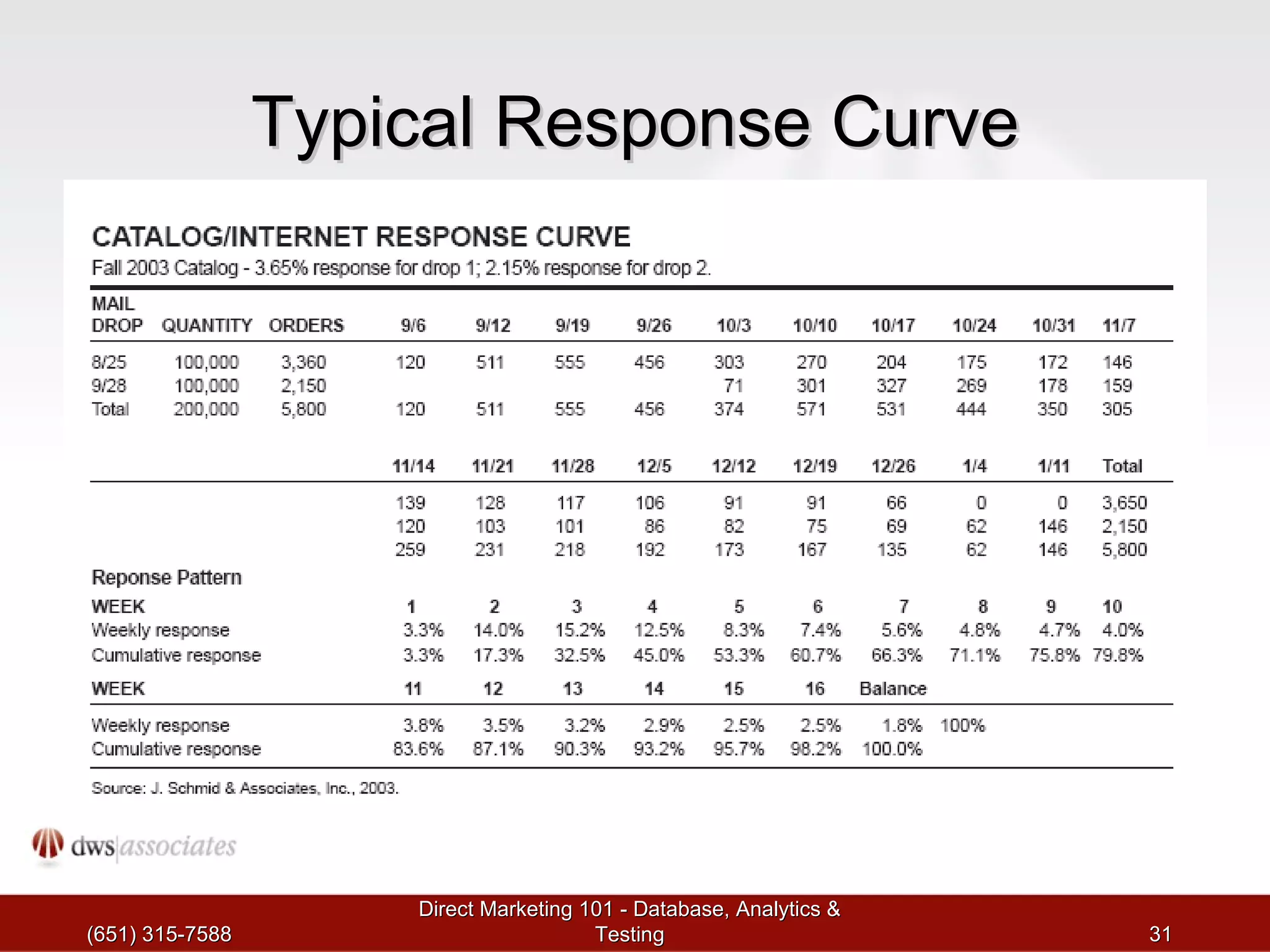 Typical Response Curve (651) 315-7588 Direct Marketing 101 - Database, Analytics & Testing 