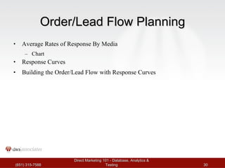 Order/Lead Flow Planning <ul><li>Average Rates of Response By Media </li></ul><ul><ul><li>Chart </li></ul></ul><ul><li>Res...