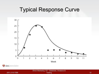 Typical Response Curve (651) 315-7588 Direct Marketing 101 - Database, Analytics & Testing 