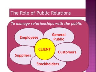 The Role of Public Relations
To manage relationships with the public
General
PublicEmployees
Suppliers
Stockholders
Customers
CLIENT
 