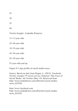 25
30
35
40
Twitter Google+ LinkedIn Pinterest
13–17-year olds
35–44-year olds
18–25-year olds
45–54-year olds
26–34-year olds
55 year-olds and up
Figure 9.3 Age profile of social media users
Source: Based on data from Dugan, L. (2012). Facebook,
Twitter, Google+™ social service, Pinterest: The Users of
Social Media. All Twitter (May 15). Retrieved from
http://www.mediabistro.com/alltwitter/social-media-
users_b22556.
http://www.facebook.com
http://www.mediabistro.com/alltwitter/social-media-
users_b22556
 