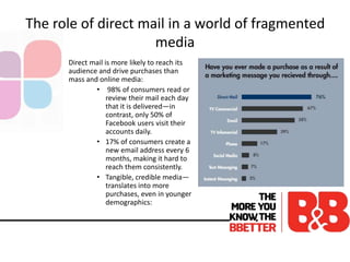The role of direct mail in a world of fragmented
media
Direct mail is more likely to reach its
audience and drive purchases than
mass and online media:
• 98% of consumers read or
review their mail each day
that it is delivered—in
contrast, only 50% of
Facebook users visit their
accounts daily.
• 17% of consumers create a
new email address every 6
months, making it hard to
reach them consistently.
• Tangible, credible media—
translates into more
purchases, even in younger
demographics:
 