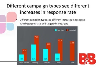 Different campaign types see different
increases in response rate
• Different campaign types see different increases in response
rate between static and targeted campaigns
 