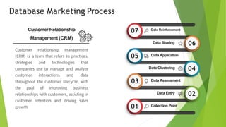 01
02
03
04
05
06
07
Collection Point
Data Entry
Data Assessment
Data Clustering
Data Application
Data Sharing
Data Reinforcement
Database Marketing Process
Customer Relationship
Management (CRM)
 