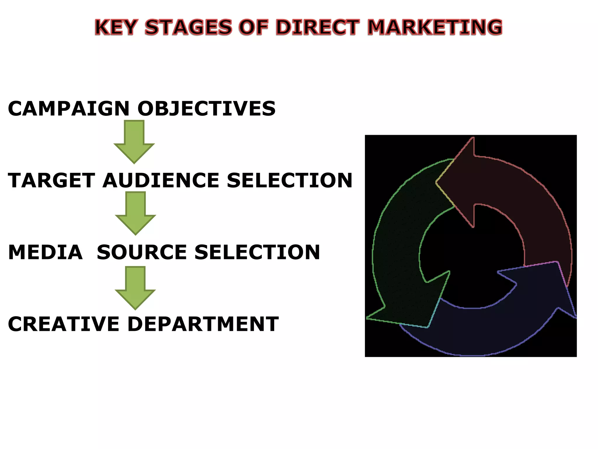 CAMPAIGN OBJECTIVES  TARGET AUDIENCE SELECTION  MEDIA  SOURCE SELECTION  CREATIVE DEPARTMENT  