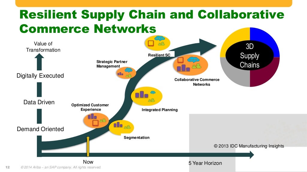 Direct Materials Sourcing and Procurement Strategies Accelerating S…