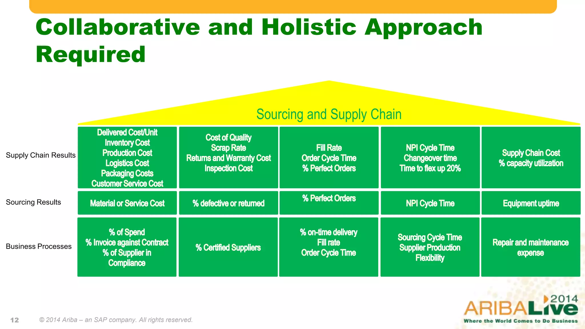 Collaborative and Holistic Approach
Required
Sourcing and Supply Chain
Supply Chain Results
Sourcing Results
Business Processes
© 2014 Ariba – an SAP company. All rights reserved.12
 