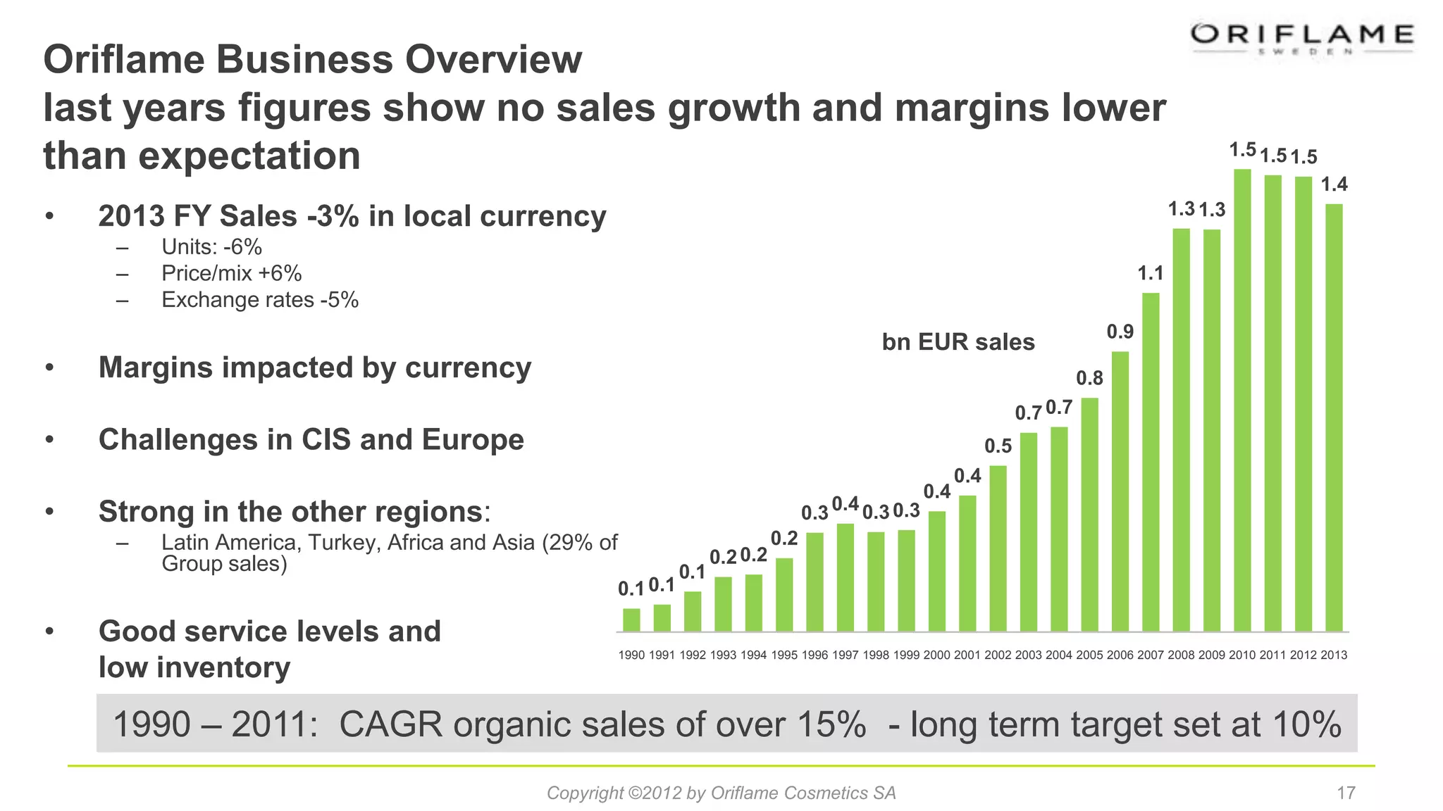 Oriflame Business Overview
last years figures show no sales growth and margins lower
than expectation
17Copyright ©2012 by Oriflame Cosmetics SA
• 2013 FY Sales -3% in local currency
– Units: -6%
– Price/mix +6%
– Exchange rates -5%
• Margins impacted by currency
• Challenges in CIS and Europe
• Strong in the other regions:
– Latin America, Turkey, Africa and Asia (29% of
Group sales)
• Good service levels and
low inventory
0.10.1
0.1
0.20.2
0.2
0.30.40.30.3
0.4
0.4
0.5
0.70.7
0.8
0.9
1.1
1.31.3
1.51.51.5
1.4
1990 1991 1992 1993 1994 1995 1996 1997 1998 1999 2000 2001 2002 2003 2004 2005 2006 2007 2008 2009 2010 2011 2012 2013
bn EUR sales
1990 – 2011: CAGR organic sales of over 15% - long term target set at 10%
 