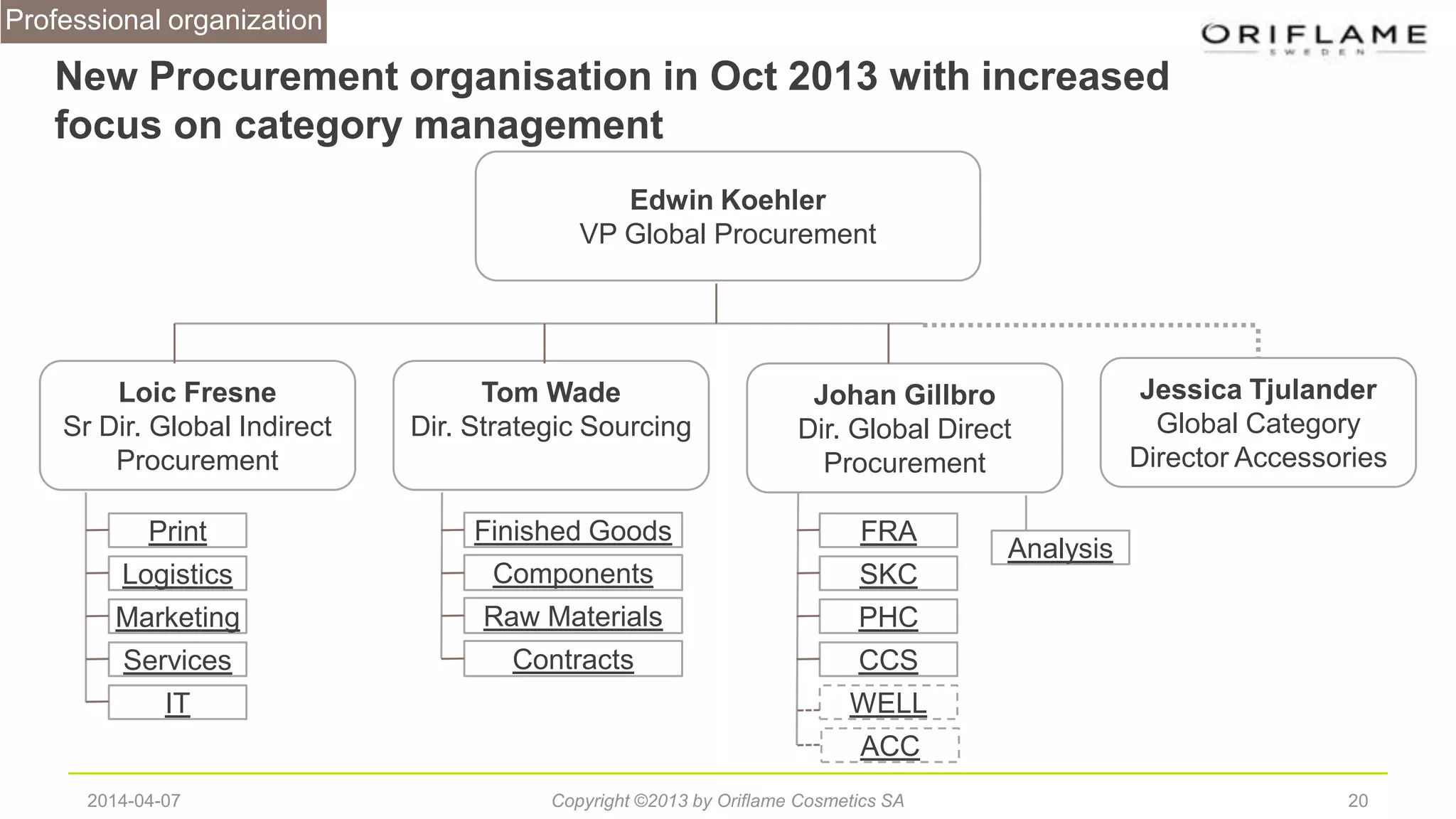 New Procurement organisation in Oct 2013 with increased
focus on category management
202014-04-07 Copyright ©2013 by Oriflame Cosmetics SA
Professional organization
Edwin Koehler
VP Global Procurement
Loic Fresne
Sr Dir. Global Indirect
Procurement
Tom Wade
Dir. Strategic Sourcing
Johan Gillbro
Dir. Global Direct
Procurement
Jessica Tjulander
Global Category
Director Accessories
Print
Logistics
Marketing
Services
Finished Goods
Components
Raw Materials
FRA
SKC
PHC
CCS
WELL
ACC
Contracts
Analysis
IT
 