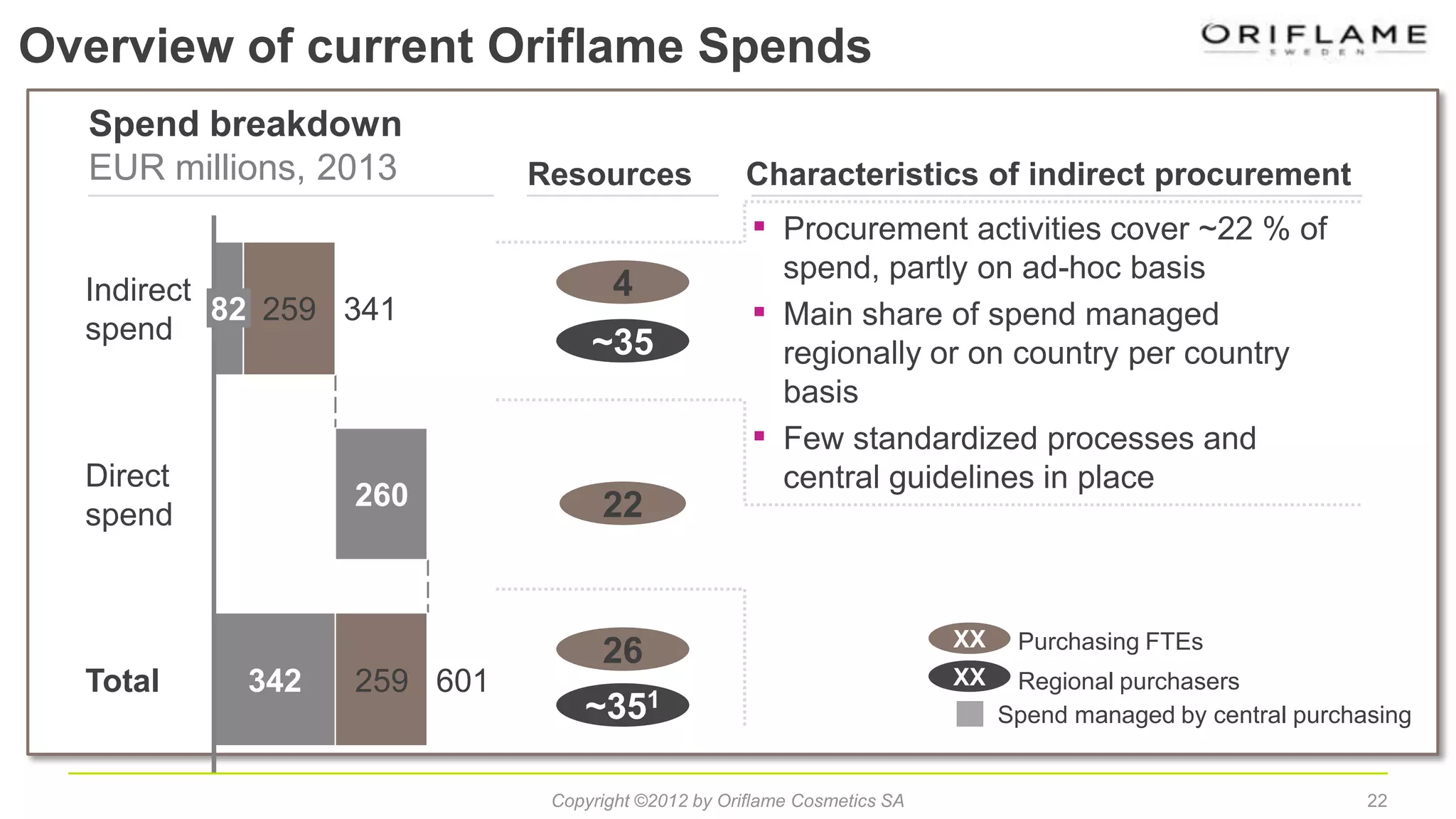 Overview of current Oriflame Spends
22
Spend breakdown
EUR millions, 2013
Total 601342 259
Direct
spend
260
Indirect
spend
34182 259
~35
22
26
Characteristics of indirect procurementResources
4
~351
▪ Procurement activities cover ~22 % of
spend, partly on ad-hoc basis
▪ Main share of spend managed
regionally or on country per country
basis
▪ Few standardized processes and
central guidelines in place
Spend managed by central purchasing
XX
XX
Purchasing FTEs
Regional purchasers
Copyright ©2012 by Oriflame Cosmetics SA
 