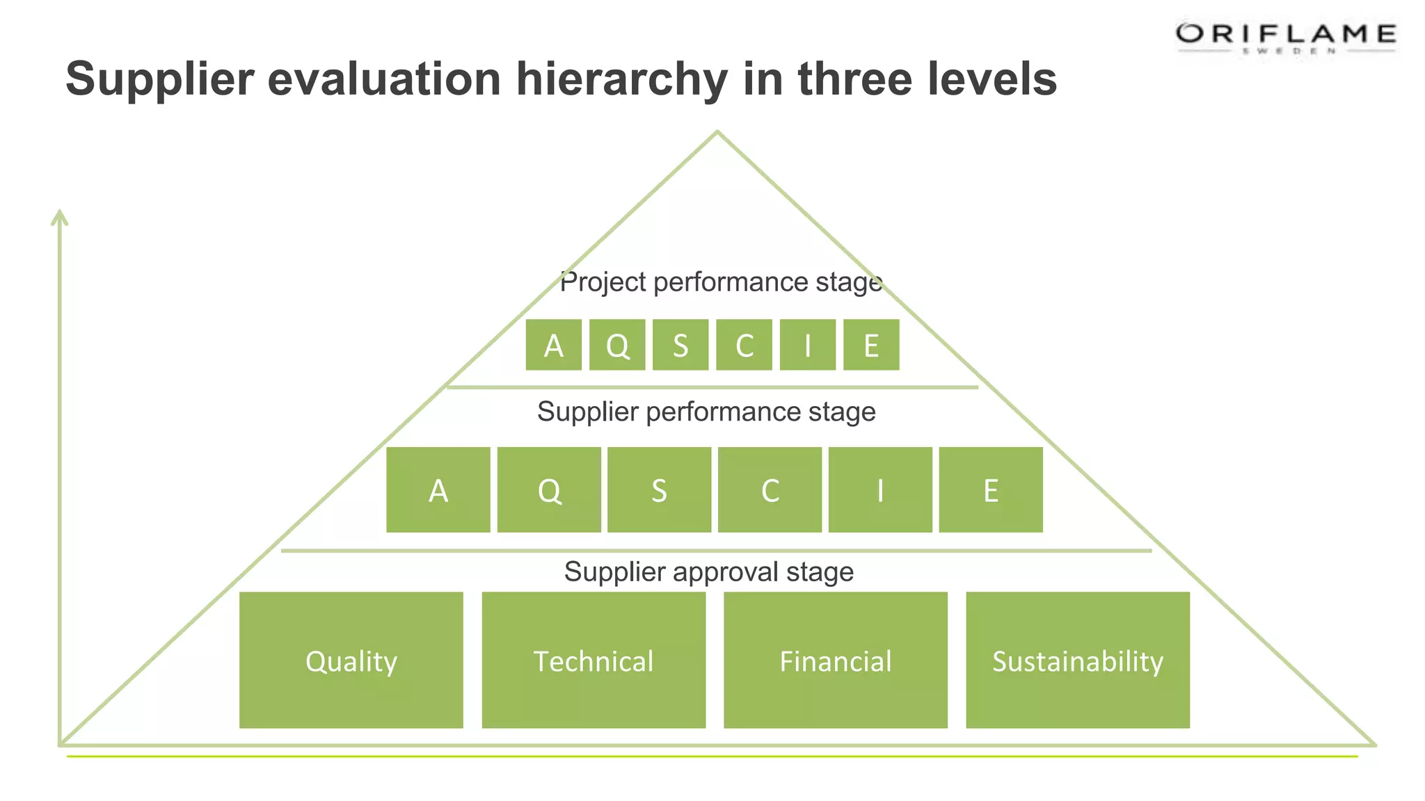 Supplier evaluation hierarchy in three levels
Supplier approval stage
Supplier performance stage
Project performance stage
CSQA I E
Quality Technical Financial Sustainability
CSQA I E
 
