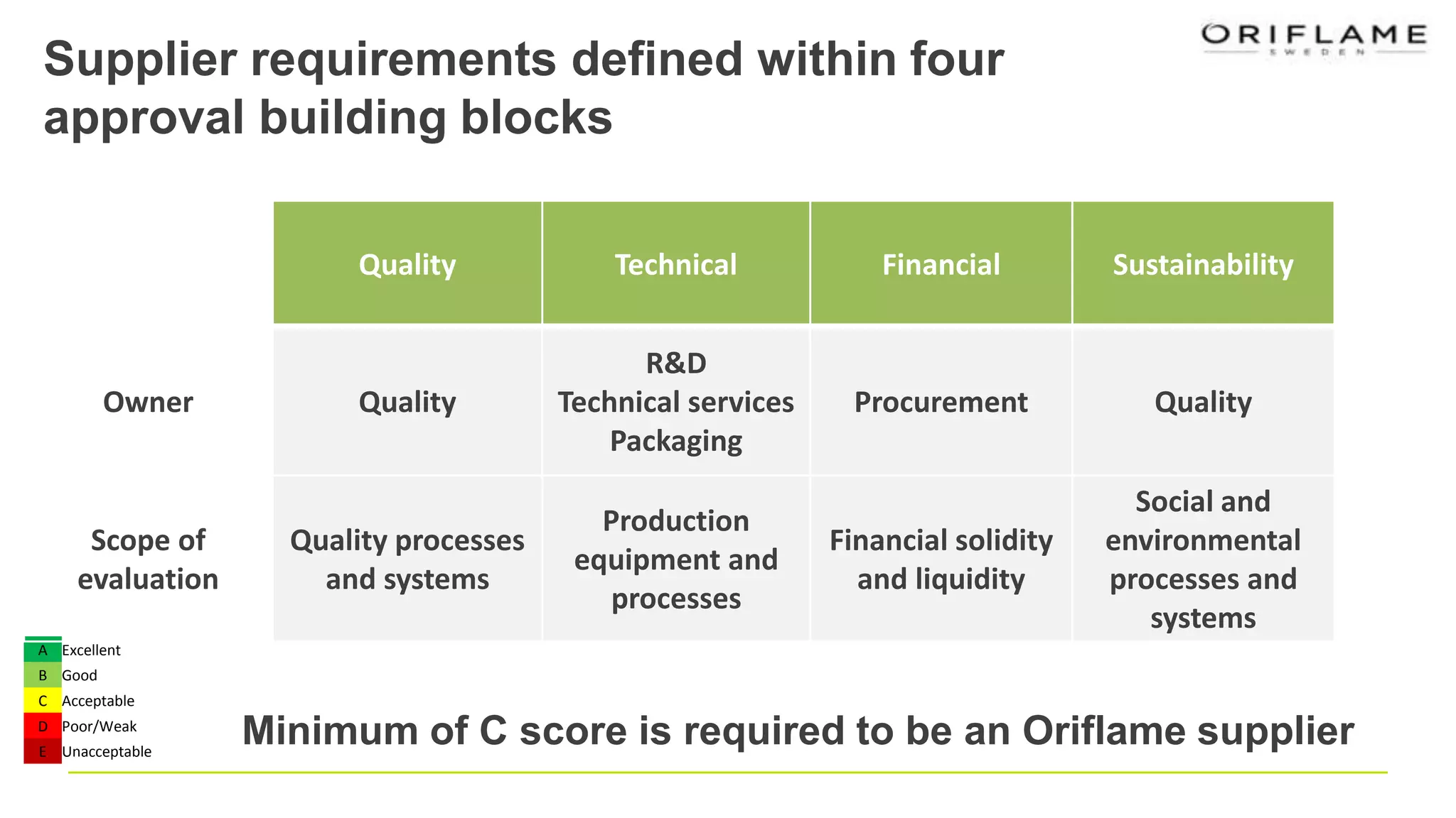 Supplier requirements defined within four
approval building blocks
A Excellent
B Good
C Acceptable
D Poor/Weak
E Unacceptable
Minimum of C score is required to be an Oriflame supplier
Quality Technical Financial Sustainability
Owner Quality
R&D
Technical services
Packaging
Procurement Quality
Scope of
evaluation
Quality processes
and systems
Production
equipment and
processes
Financial solidity
and liquidity
Social and
environmental
processes and
systems
 