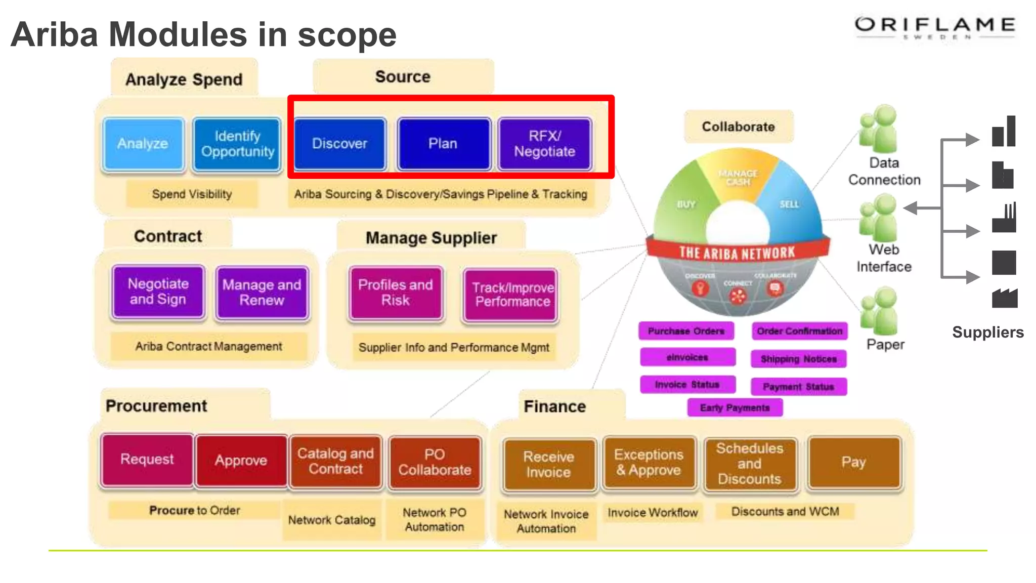 Ariba Modules in scope
Suppliers
 