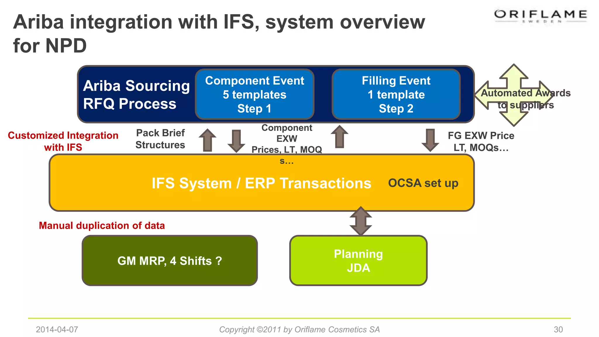 Ariba integration with IFS, system overview
for NPD
302014-04-07 Copyright ©2011 by Oriflame Cosmetics SA
IFS System / ERP Transactions
Planning
JDA
Pack Brief
Structures
FG EXW Price
LT, MOQs…
OCSA set up
Ariba Sourcing
RFQ Process
Component Event
5 templates
Step 1
Filling Event
1 template
Step 2
Component
EXW
Prices, LT, MOQ
s…
Automated Awards
to suppliers
Customized Integration
with IFS
GM MRP, 4 Shifts ?
Manual duplication of data
 