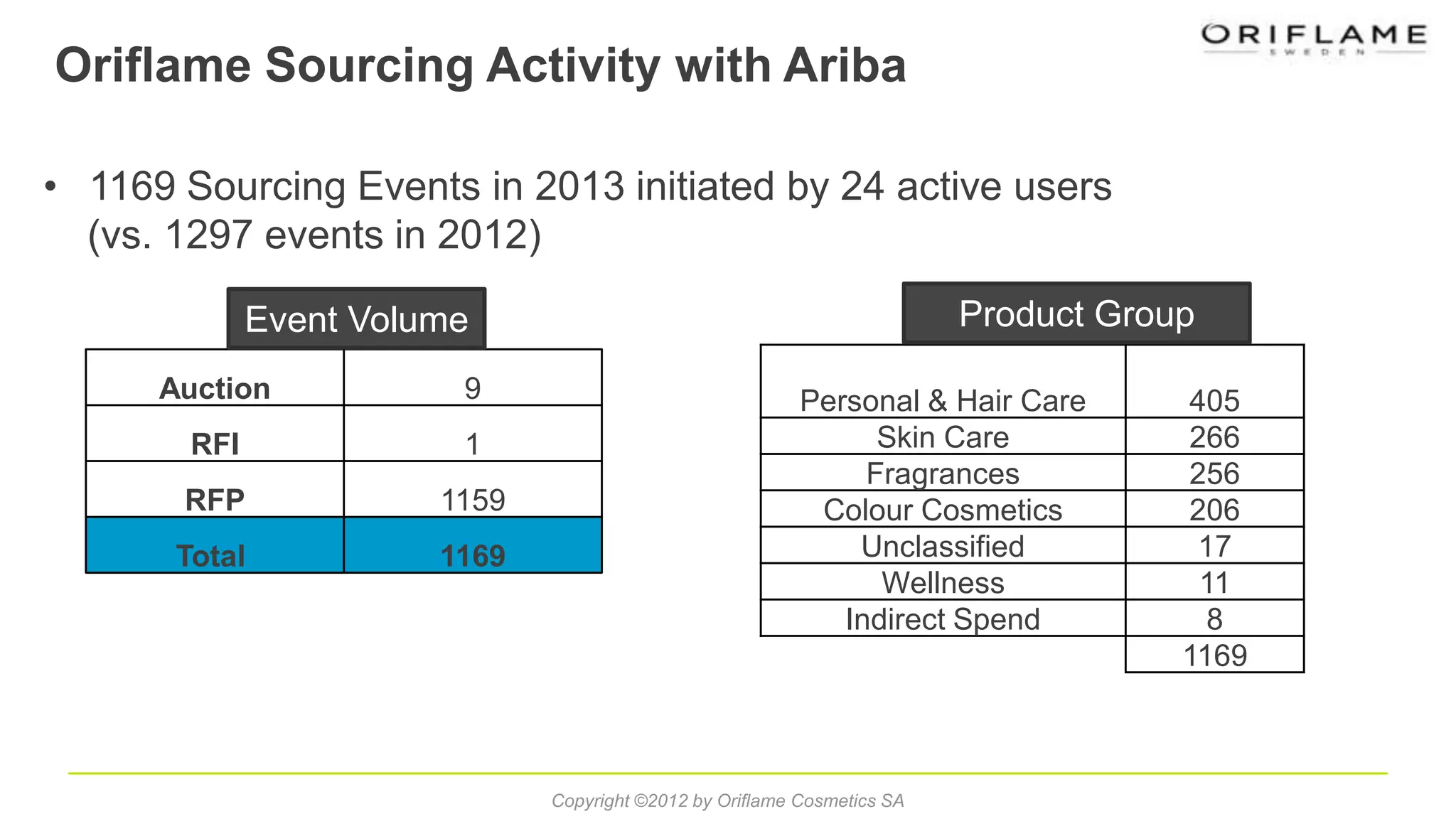 Oriflame Sourcing Activity with Ariba
• 1169 Sourcing Events in 2013 initiated by 24 active users
(vs. 1297 events in 2012)
Auction 9
RFI 1
RFP 1159
Total 1169
Personal & Hair Care 405
Skin Care 266
Fragrances 256
Colour Cosmetics 206
Unclassified 17
Wellness 11
Indirect Spend 8
1169
Event Volume Product Group
Copyright ©2012 by Oriflame Cosmetics SA
 