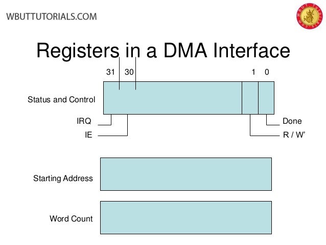 Direct memory access