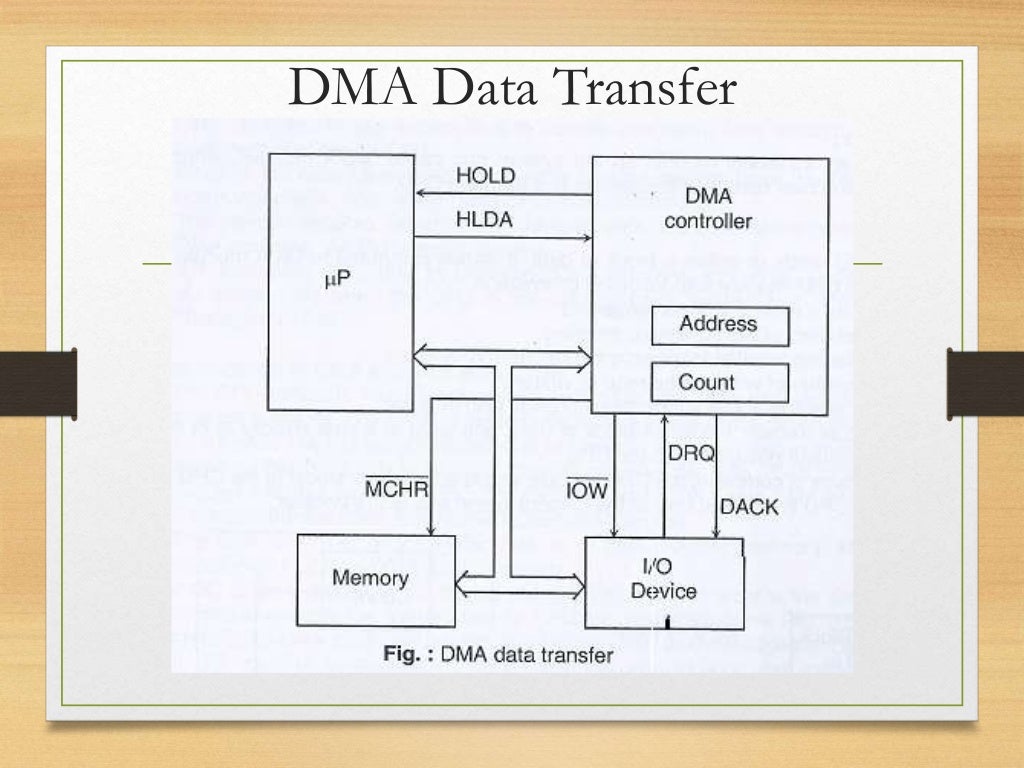 Direct memory access