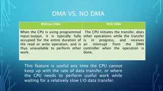 DMA VS. NO DMA
Without DMA With DMA
When the CPU is using programmed
input/output, it is typically fully
occupied for the entire duration of
the read or write operation, and is
thus unavailable to perform other
work.
The CPU initiates the transfer, does
other operations while the transfer
is in progress, and receives
an interrupt from the DMA
controller when the operation is
done.
This feature is useful any time the CPU cannot
keep up with the rate of data transfer, or where
the CPU needs to perform useful work while
waiting for a relatively slow I/O data transfer.
 