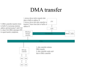 Direct Memory Access (DMA).ppt
