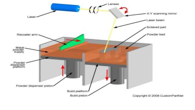 dmls direct metal laser sintering direct metal laser sintering
