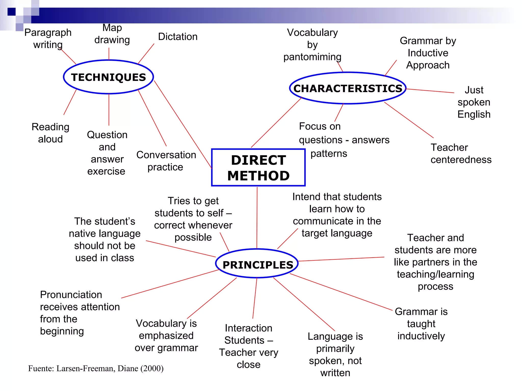 PRINCIPLES Grammar is taught inductively Teacher and students are more like partners in the teaching/learning process Language is primarily spoken, not written Intend that students learn how to communicate in the target language CHARACTERISTICS Fuente: Larsen-Freeman, Diane (2000) TECHNIQUES DIRECT METHOD Question and answer exercise Vocabulary by pantomiming Grammar by Inductive Approach Just spoken English Vocabulary is emphasized over grammar Interaction Students – Teacher very close Reading aloud The student’s native language should not be used in class Pronunciation receives attention from the beginning Focus on questions - answers patterns Teacher centeredness Tries to get students to self – correct whenever possible Conversation practice Dictation Map drawing Paragraph writing
