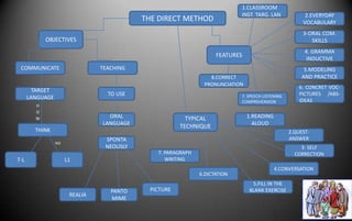 THE DIRECT METHOD
OBJECTIVES
COMMUNICATE
TARGET
LANGUAGE
THINK
T-L
ORAL
LANGUAGE
TEACHING
H
O
W
L1
NO
SPONTA
NEOUSLY
TO USE
PANTO
MIME
REALIA
PICTURE
FEATURES
3-ORAL COM.
SKILLS
2.EVERYDAY
VOCABULARY
1.CLASSROOM
INST. TARG. LAN
4. GRAMMA
INDUCTIVE
6. CONCRET VOC-
PICTURES /ABS-
IDEAS
7. SPEECH-LISTENING
COMPREHENSION
8.CORRECT
PRONUNCIATION
5.MODELING
AND PRACTICE
TYPICAL
TECHNIQUE
1.READING
ALOUD
2.QUEST-
ANSWER
3- SELF
CORRECTION
4.CONVERSATION
5.FILL IN THE
BLANK EXERCISE
6.DICTATION
7. PARAGRAPH
WRITING
 