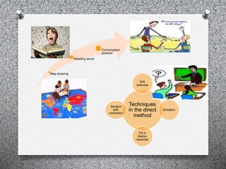 Techniques
in the direct
method
Q/A
exercise
Dictation
Fill in
blanks
exercise
Student
self-
correction
Map-drawing
Reading aloud
Conversation
practice
 