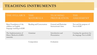 TEACHING INSTRUMENTS
THE SYLLABUS THE
MATERIALS
TEACHING
PREPARATION
THE
ASSESSMENT
Basic Foundation of the
syllabus on English
language teaching in KMI
Reading and Conversation General and Particular
Instructional Aims
Test and the purpose of
Test in KMI
The Implementation of
Direct Method in KMI’s
materials.
Grammar Introduction and
Presentation
Creating the questions for
the language Test in KMI
Composition Evaluation
 