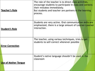 Teacher’s Role
The role of the teacher is to direct class activities,
encourage students to participate in class and corrects
their mistakes immediately.
But students and teacher are partners in the learning
process.
Student’s Role
Students are very active. Oral communication skills are
emphasized, there is a large amount of Learner-Learner
interaction.
Error Correction
The teacher, using various techniques, tries to get
students to self-correct whenever possible
Use of Mother Tongue
Student’s native language shouldn’t be used in the
classroom
 