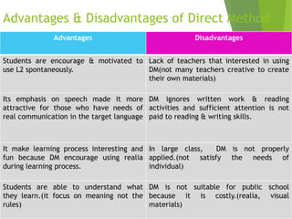 Advantages & Disadvantages of Direct Method
Advantages Disadvantages
Students are encourage & motivated to
use L2 spontaneously.
Lack of teachers that interested in using
DM(not many teachers creative to create
their own materials)
Its emphasis on speech made it more
attractive for those who have needs of
real communication in the target language
DM ignores written work & reading
activities and sufficient attention is not
paid to reading & writing skills.
It make learning process interesting and
fun because DM encourage using realia
during learning process.
In large class, DM is not properly
applied.(not satisfy the needs of
individual)
Students are able to understand what
they learn.(it focus on meaning not the
rules)
DM is not suitable for public school
because it is costly.(realia, visual
materials)
 