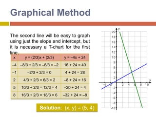 In this part, we deal with the case of determining the values x1, x2,…,xn that simultaneously satisfy a set of equations.Solving a system with a coefficient matrix        is equivalent to finding the intersection point(s) of all m surfaces (lines) in an n dimensional space. If all m surfaces happen to pass through a single point then the solution is unique
