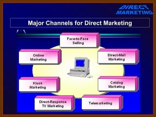 Major Channels for Direct Marketing
 