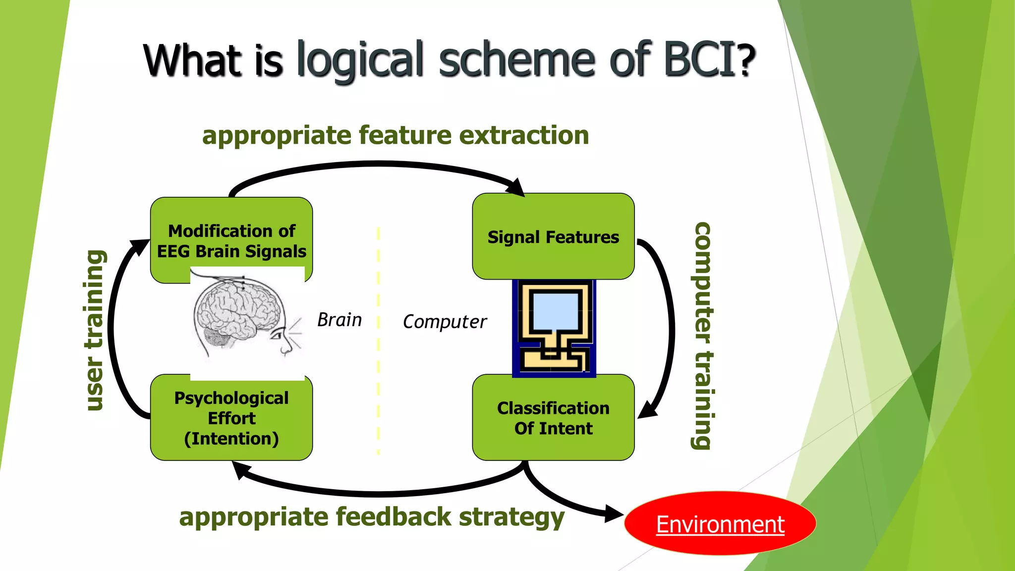 What is logical scheme of BCI?
appropriate feature extraction
Modification of
EEG Brain Signals
Psychological
Effort
(Intention)
Signal Features
Classification
Of Intent
usertraining
appropriate feedback strategy
computertraining
Brain Computer
Environment
 