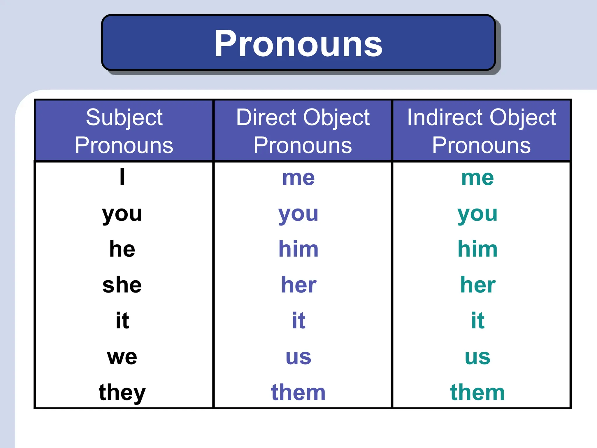 Subject
Pronouns
Direct Object
Pronouns
Indirect Object
Pronouns
me
you
him
her
it
us
them
I
you
he
she
it
we
they
Pronouns
me
you
him
her
it
us
them
 