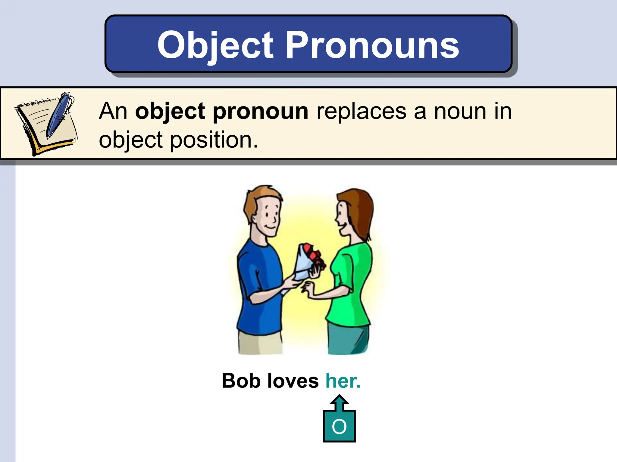 Bob loves Linda.
her.
O
Object Pronouns
An object pronoun replaces a noun in
object position.
 