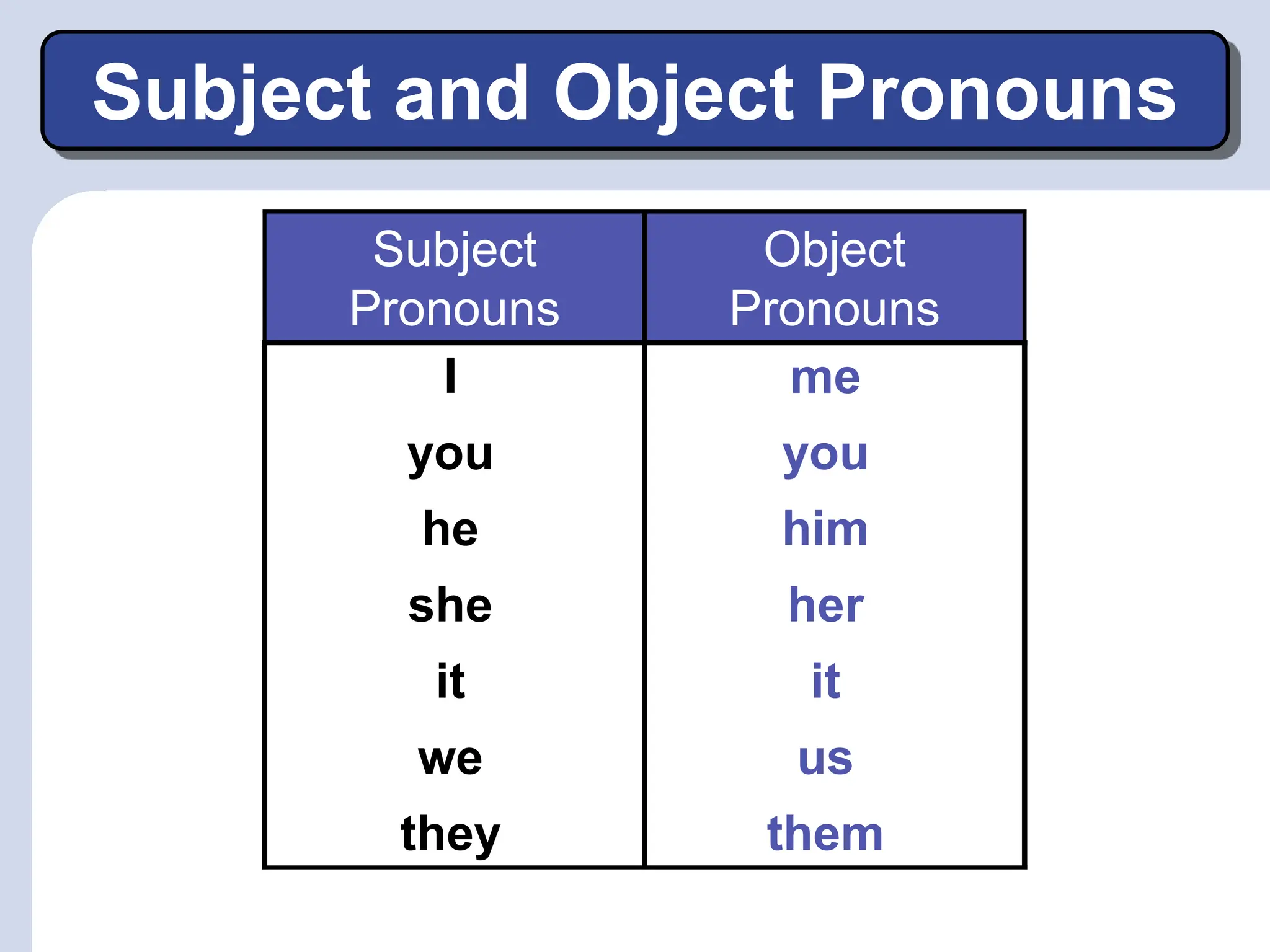 Subject
Pronouns
Object
Pronouns
me
you
him
her
it
us
them
I
you
he
she
it
we
they
Subject and Object Pronouns
 