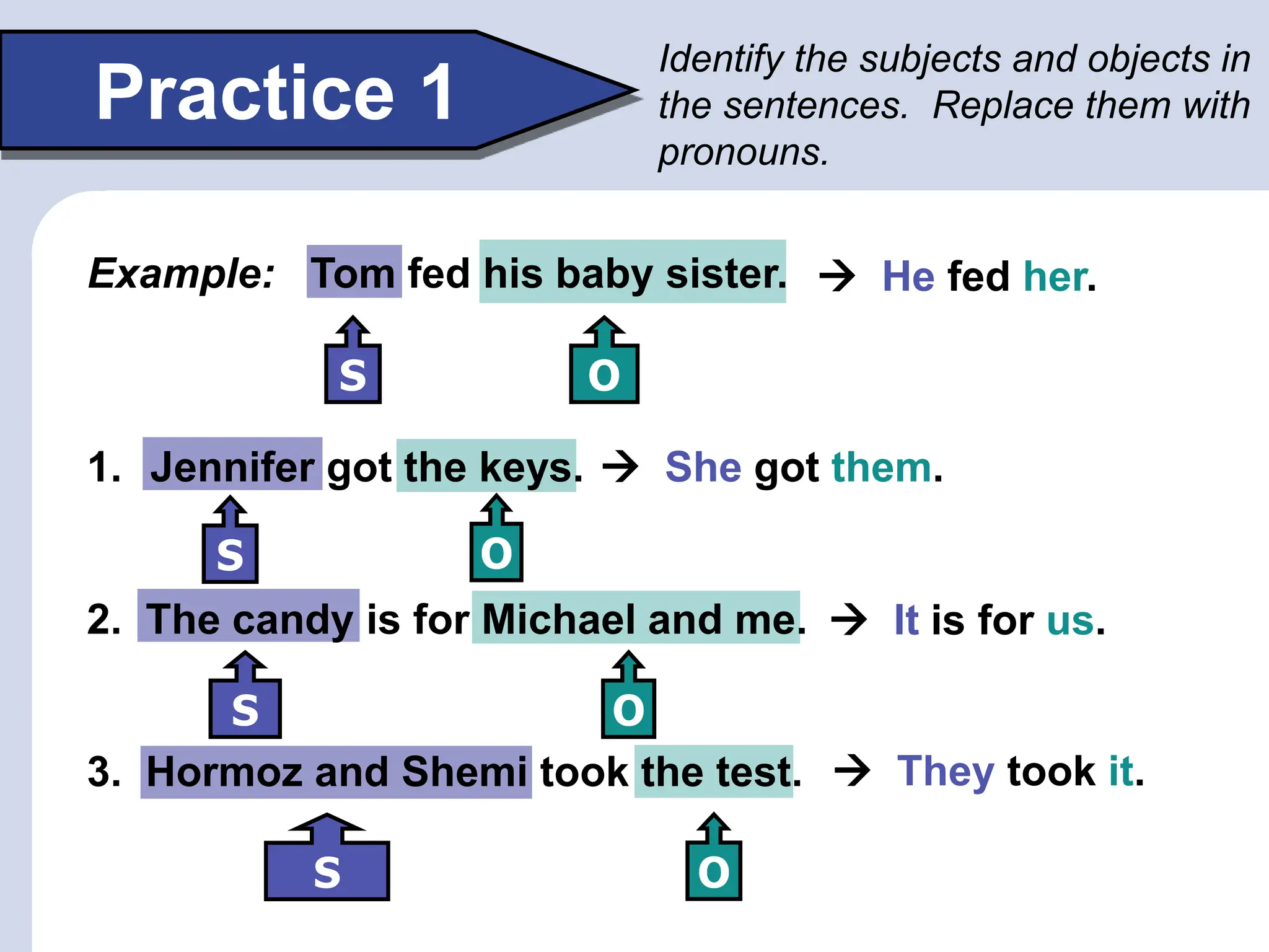 Example: Tom fed his baby sister.
1. Jennifer got the keys.
2. The candy is for Michael and me.
3. Hormoz and Shemi took the test.
S
S
S
 He fed her.
 She got them.
 It is for us.
 They took it.
Practice 1
Identify the subjects and objects in
the sentences. Replace them with
pronouns.
O
O
O
O
S
 