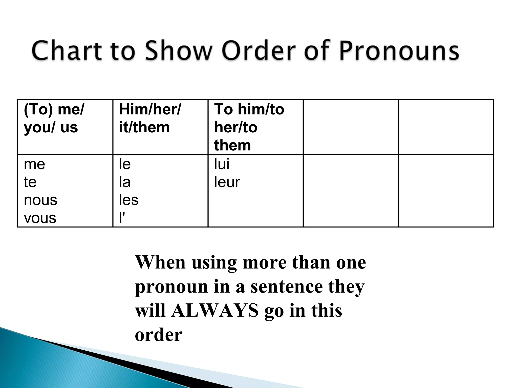 (To) me/
you/ us
Him/her/
it/them
To him/to
her/to
them
me
te
nous
vous
le
la
les
l'
lui
leur
When using more than one
pronoun in a sentence they
will ALWAYS go in this
order
 