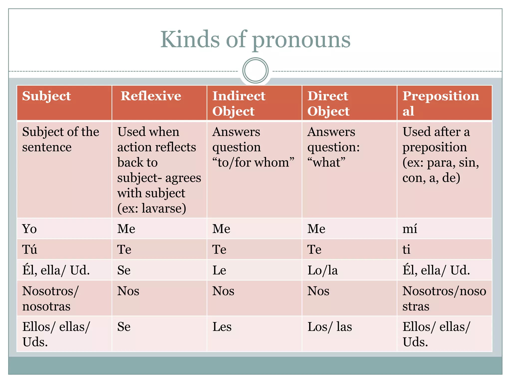 Kinds of pronouns

Subject          Reflexive      Indirect         Direct      Preposition
                                Object           Object      al
Subject of the   Used when       Answers         Answers     Used after a
sentence         action reflects question        question:   preposition
                 back to         “to/for whom”   “what”      (ex: para, sin,
                 subject- agrees                             con, a, de)
                 with subject
                 (ex: lavarse)
Yo               Me             Me               Me          mí
Tú               Te             Te               Te          ti
Él, ella/ Ud.    Se             Le               Lo/la       Él, ella/ Ud.
Nosotros/        Nos            Nos              Nos         Nosotros/noso
nosotras                                                     stras
Ellos/ ellas/    Se             Les              Los/ las    Ellos/ ellas/
Uds.                                                         Uds.
 