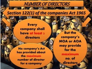 Every
company shall
have at least 2
directors
Section 122(1) of the companies Act 1965
But the
company’s
MOA or AOA
may provide
for the
maximum
no. of
directors
NUMBEROFDIRECTORS
No company’s Act
has provided about
the maximum
number of director
for a company
 