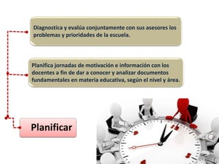Planificar
Diagnostica y evalúa conjuntamente con sus asesores los
problemas y prioridades de la escuela.
Planifica jornadas de motivación e información con los
docentes a fin de dar a conocer y analizar documentos
fundamentales en materia educativa, según el nivel y área.
 