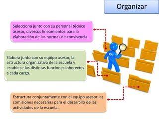 Organizar
Selecciona junto con su personal técnico
asesor, diversos lineamientos para la
elaboración de las normas de convivencia.
Elabora junto con su equipo asesor, la
estructura organizativa de la escuela y
establece las distintas funciones inherentes
a cada cargo.
Estructura conjuntamente con el equipo asesor las
comisiones necesarias para el desarrollo de las
actividades de la escuela.
 