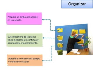 Organizar
Propicia un ambiente acorde
en la escuela.
Evita deterioro de la planta
física mediante un continuo y
permanente mantenimiento.
Adquiere y conserva el equipo
y mobiliario escolar.
 