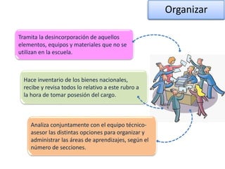 Organizar
Tramita la desincorporación de aquellos
elementos, equipos y materiales que no se
utilizan en la escuela.
Hace inventario de los bienes nacionales,
recibe y revisa todos lo relativo a este rubro a
la hora de tomar posesión del cargo.
Analiza conjuntamente con el equipo técnico-
asesor las distintas opciones para organizar y
administrar las áreas de aprendizajes, según el
número de secciones.
 