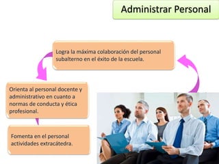 Administrar Personal
Orienta al personal docente y
administrativo en cuanto a
normas de conducta y ética
profesional.
Fomenta en el personal
actividades extracátedra.
Logra la máxima colaboración del personal
subalterno en el éxito de la escuela.
 