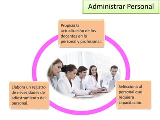 Administrar Personal
Propicia la
actualización de los
docentes en lo
personal y profesional.
Elabora un registro
de necesidades de
adiestramiento del
personal.
Selecciona al
personal que
requiere
capacitación.
 
